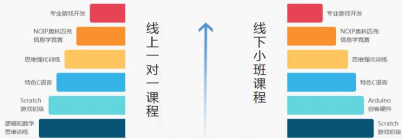 濟南萊蕪區(qū)少兒編程培訓(xùn)